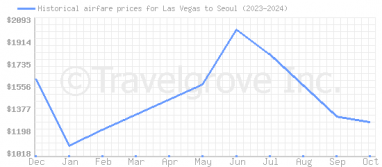 Price overview for flights from Las Vegas to Seoul