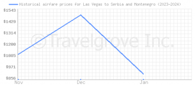 Price overview for flights from Las Vegas to Serbia and Montenegro