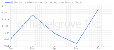 Price overview for flights from Las Vegas to Shannon