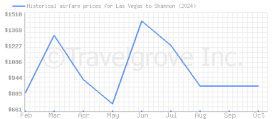 Price overview for flights from Las Vegas to Shannon