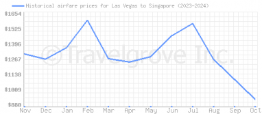 Price overview for flights from Las Vegas to Singapore