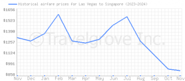 Price overview for flights from Las Vegas to Singapore