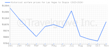 Price overview for flights from Las Vegas to Skopie