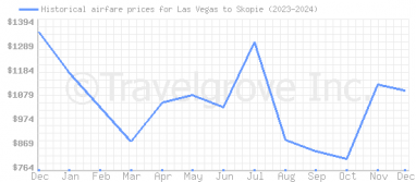 Price overview for flights from Las Vegas to Skopie