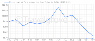 Price overview for flights from Las Vegas to Sofia