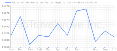 Price overview for flights from Las Vegas to South Africa