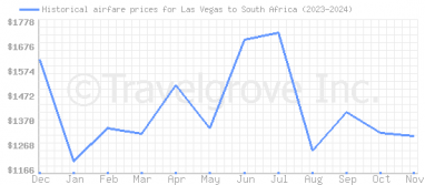 Price overview for flights from Las Vegas to South Africa