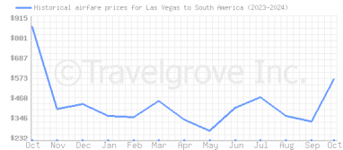 Price overview for flights from Las Vegas to South America