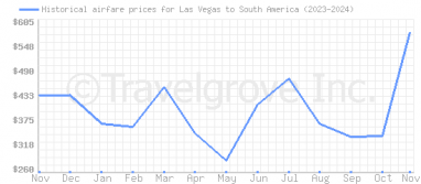 Price overview for flights from Las Vegas to South America