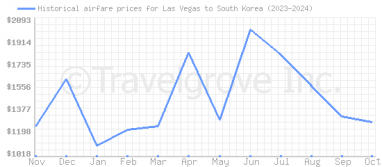 Price overview for flights from Las Vegas to South Korea