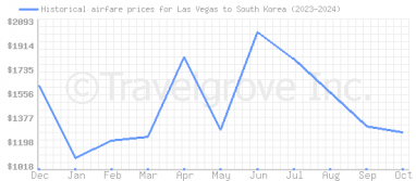 Price overview for flights from Las Vegas to South Korea