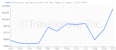 Price overview for flights from Las Vegas to Spain