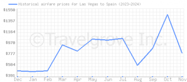 Price overview for flights from Las Vegas to Spain