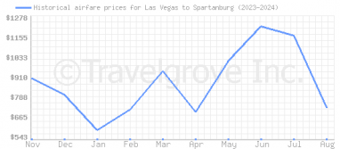 Price overview for flights from Las Vegas to Spartanburg