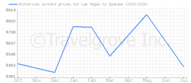 Price overview for flights from Las Vegas to Spokane