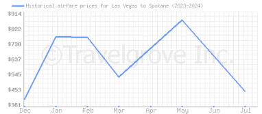 Price overview for flights from Las Vegas to Spokane