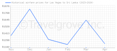 Price overview for flights from Las Vegas to Sri Lanka