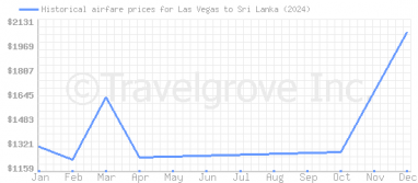 Price overview for flights from Las Vegas to Sri Lanka