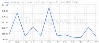 Price overview for flights from Las Vegas to St Lucia