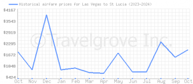 Price overview for flights from Las Vegas to St Lucia