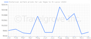 Price overview for flights from Las Vegas to St Lucia