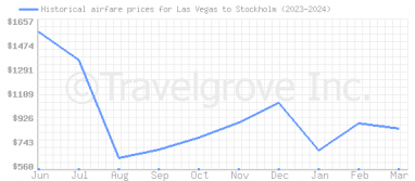 Price overview for flights from Las Vegas to Stockholm