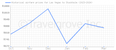 Price overview for flights from Las Vegas to Stockholm