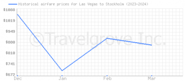 Price overview for flights from Las Vegas to Stockholm