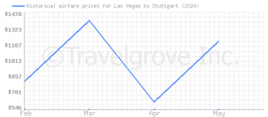 Price overview for flights from Las Vegas to Stuttgart