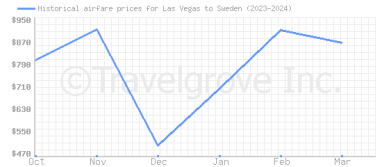 Price overview for flights from Las Vegas to Sweden