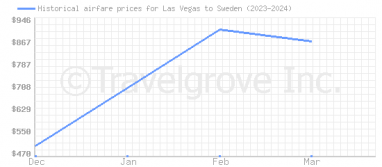 Price overview for flights from Las Vegas to Sweden