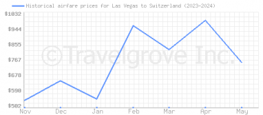 Price overview for flights from Las Vegas to Switzerland