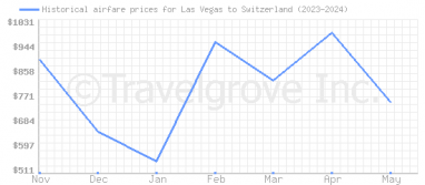 Price overview for flights from Las Vegas to Switzerland