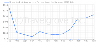 Price overview for flights from Las Vegas to Syracuse
