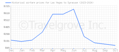 Price overview for flights from Las Vegas to Syracuse