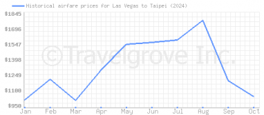 Price overview for flights from Las Vegas to Taipei