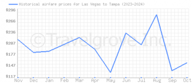 Price overview for flights from Las Vegas to Tampa