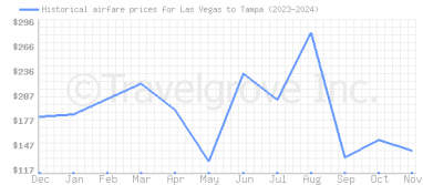 Price overview for flights from Las Vegas to Tampa