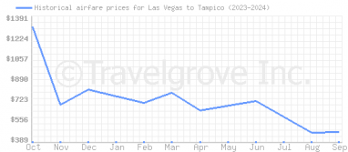 Price overview for flights from Las Vegas to Tampico