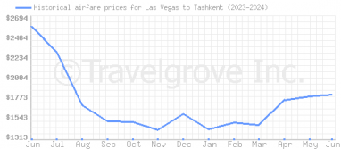Price overview for flights from Las Vegas to Tashkent