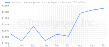 Price overview for flights from Las Vegas to Tashkent