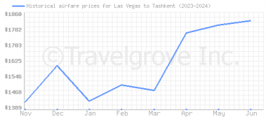 Price overview for flights from Las Vegas to Tashkent