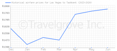 Price overview for flights from Las Vegas to Tashkent