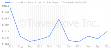 Price overview for flights from Las Vegas to Thailand
