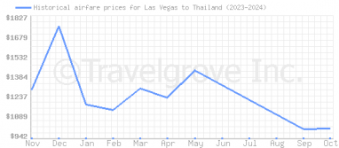 Price overview for flights from Las Vegas to Thailand