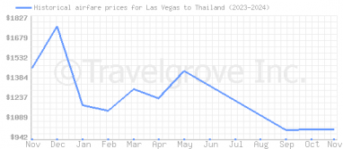 Price overview for flights from Las Vegas to Thailand