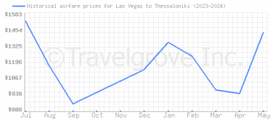 Price overview for flights from Las Vegas to Thessaloniki
