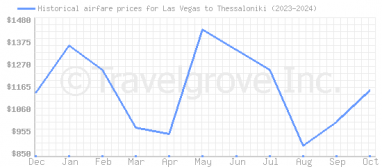 Price overview for flights from Las Vegas to Thessaloniki