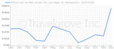 Price overview for flights from Las Vegas to Thessaloniki