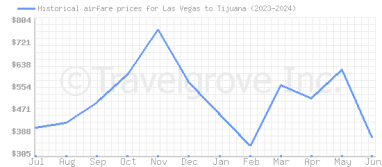 Price overview for flights from Las Vegas to Tijuana